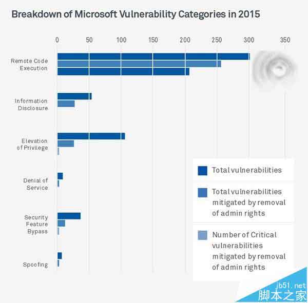 Win10开启非管理员账户(UAC)可抵御82%威胁