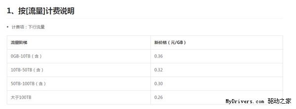 CDN史上最大幅度降价 直降27.5%  0.29元/GB