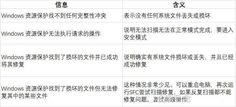 Win10系统内置万能工具 系统文件检查器使用教程