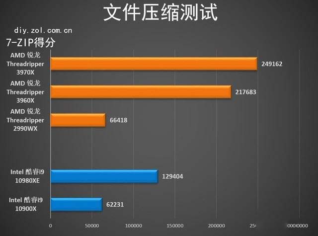 AMD Threadripper 3970X值得买吗 第三代锐龙Threadripper 3970X详细评测
