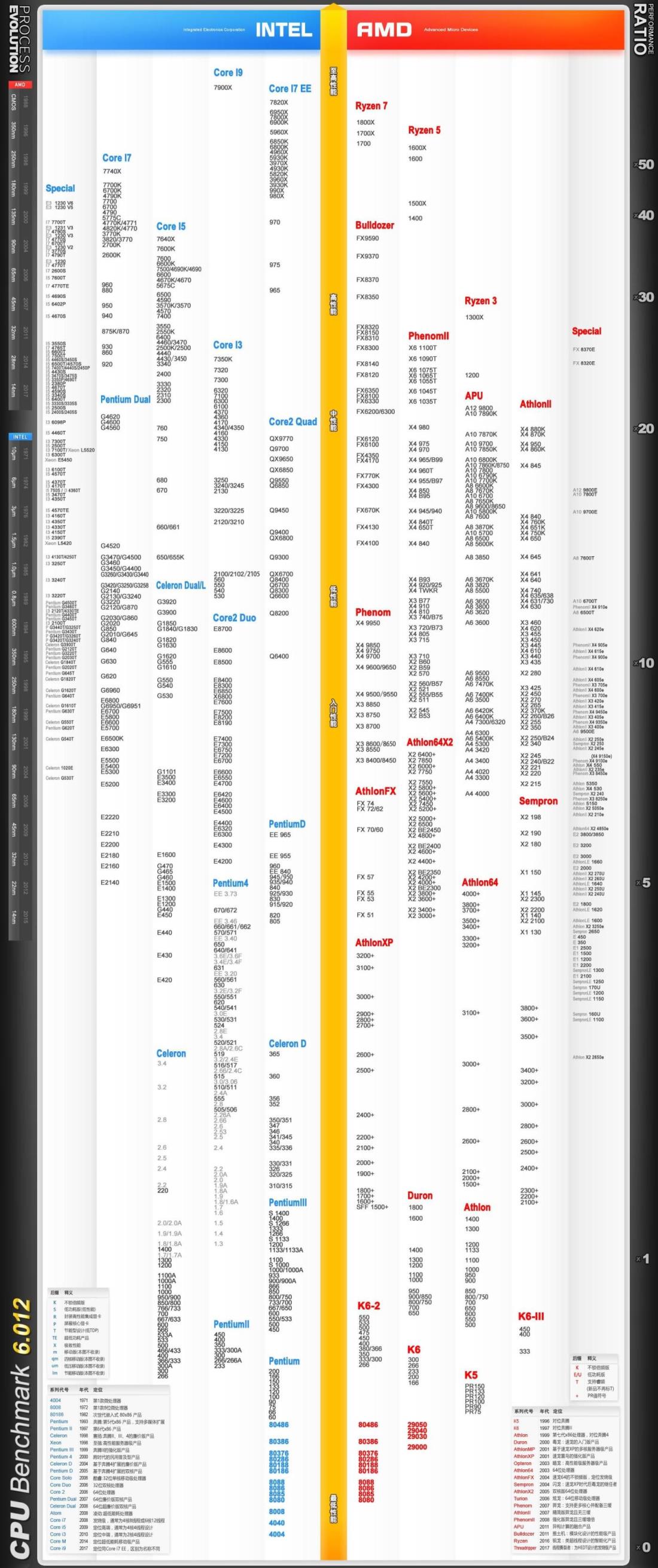 最新CPU天梯图 2017年8月CPU性能天梯图最新版
