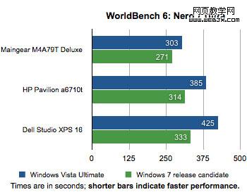 Windows 7系统速度只比Vista系统快一点