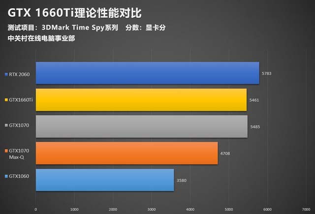 GTX1660Ti显卡性能好不好 搭载GTX1660Ti神舟战神Z7-CT7NA详细评测