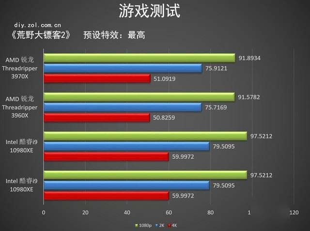 AMD Threadripper 3970X值得买吗 第三代锐龙Threadripper 3970X详细评测