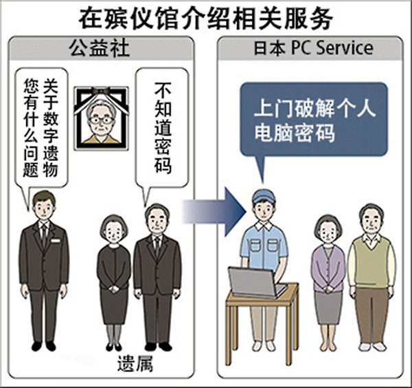 人死了以后qq号微信号各种账号怎么办