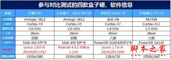 争霸客厅主战场！四款主流电视盒子大比拼