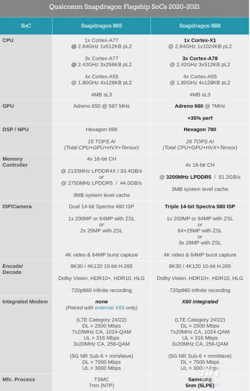 骁龙888和骁龙865哪款好 骁龙888和骁龙865对比