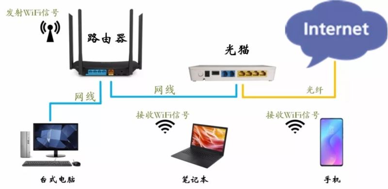 光猫和路由器一样吗 光猫和路由器区别对比