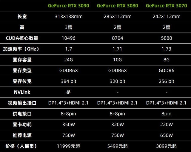 NVIDIA 30系显卡怎么样 NVIDIA 30系显卡发布会内容详解