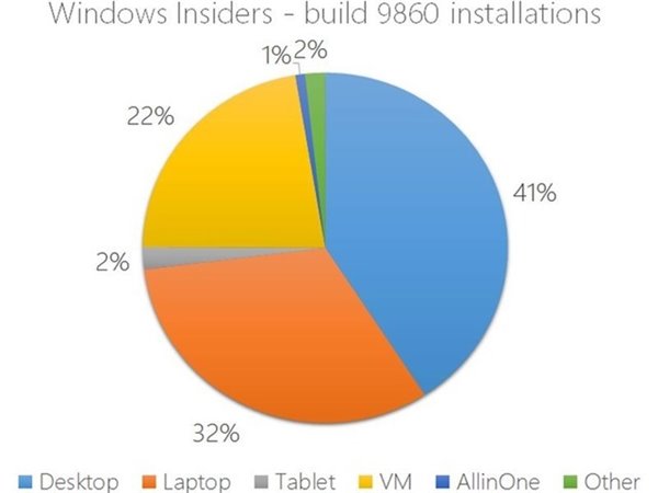 Win10预览版中有41%是台式机(安装设备饼图)