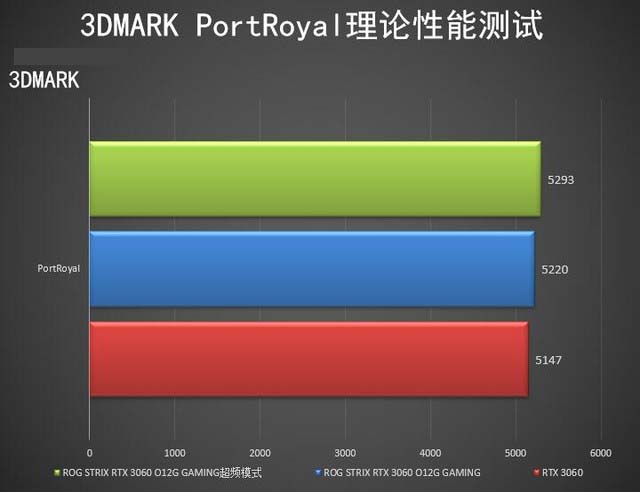 ROG STRIX RTX3060怎么样 ROG STRIX RTX3060详细评测