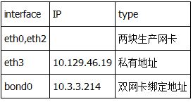 在Linux系统下实现双网卡绑定的教程