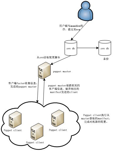 Puppet使用方法总结