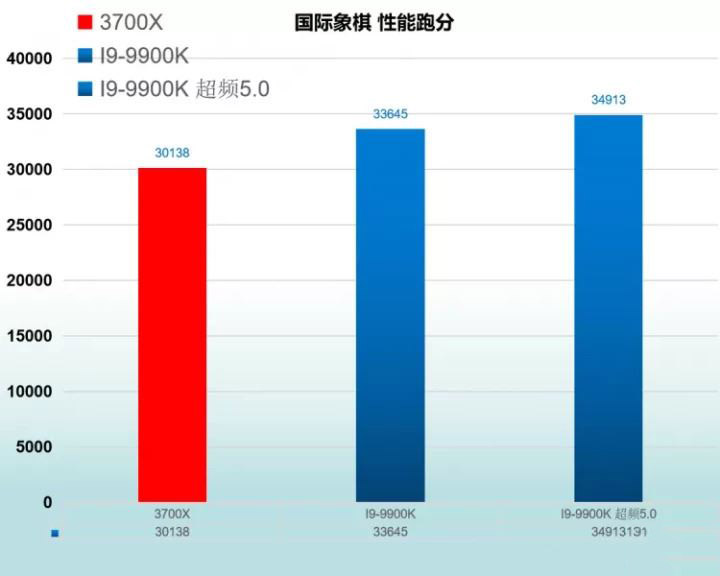 R7 3700X和I9-9900K哪款好 R7 3700X和I9-9900K区别对比介绍