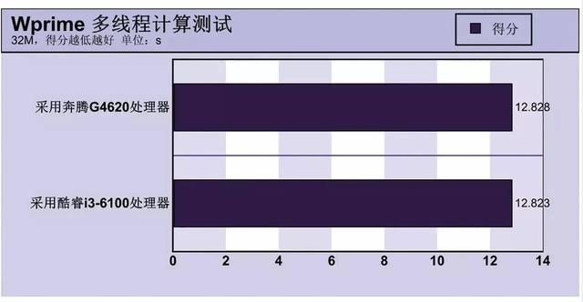 最强奔腾秒i3吗 Intel奔腾G4620处理器首发评测