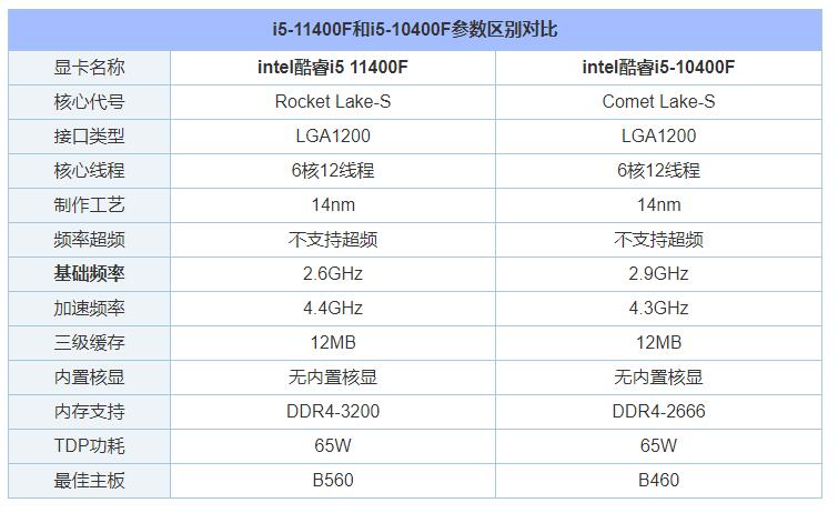 i5 11400F相比10400F性能差距大吗 i5-10400F和11400F对比评测