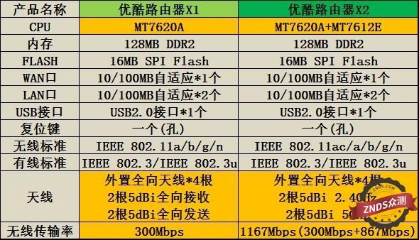 优酷X1路由器值得买？优酷路由器X1和X2对比拆解全面评测