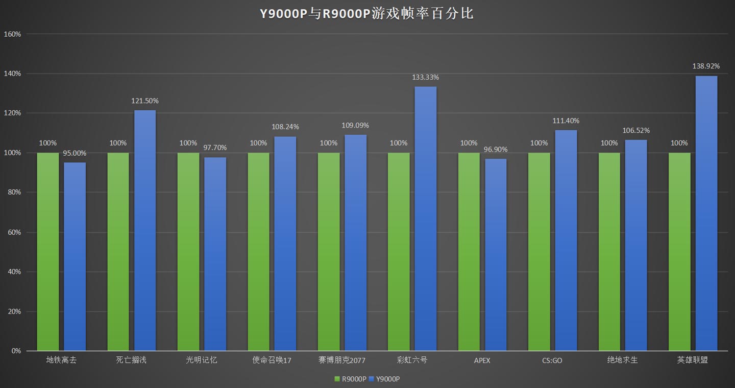 拯救者Y9000P对比R9000P哪款更值得买? Y9000P与R9000P对比测评