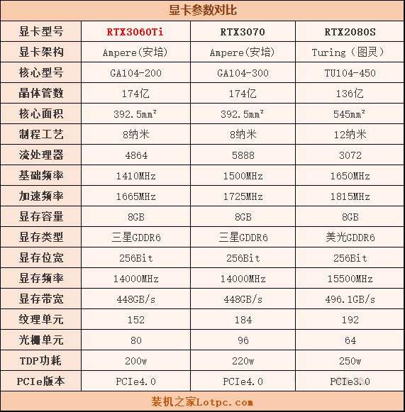 RTX3060Ti怎么样 RTX3060Ti与RTX3070/RTX2080S游戏性能评测