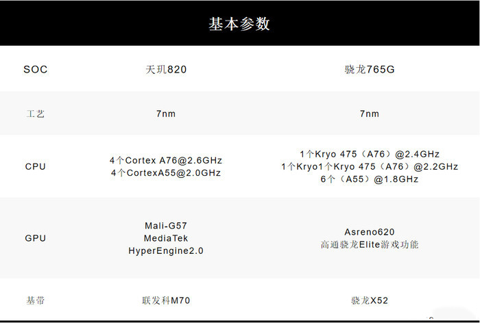 天玑820和骁龙765g哪个好 天玑820深度对比骁龙765G
