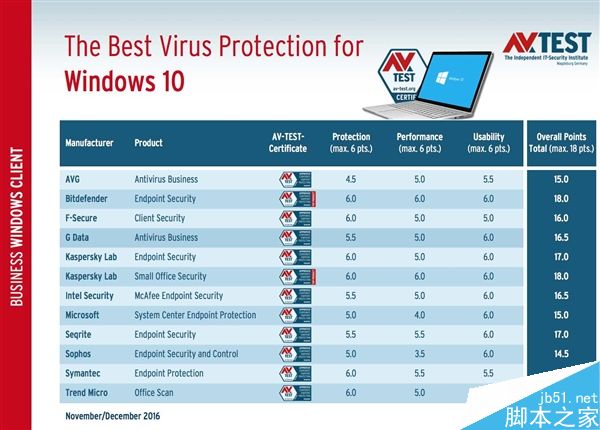 Win10防病毒软件大PK:微软Defender不用垫底了