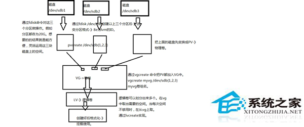 Linux如何创建使用逻辑卷管理LVM