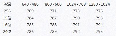 修改Linux终端界面分辨率的方法