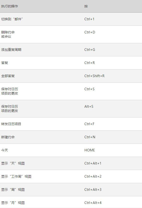 Win10版《Outlook邮件和日历》键盘快捷键大全