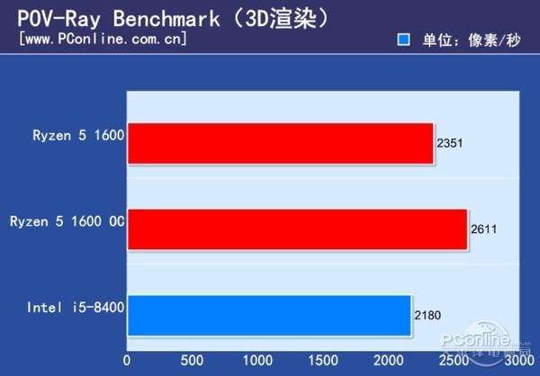 i5 8100和R5 1600选哪个好？i5-8400与R5-1600性能对比详细评测