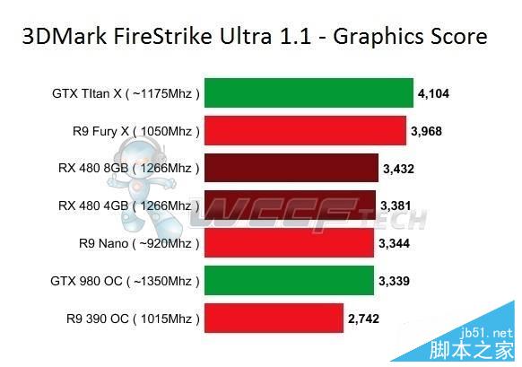 AMD RX 480性能跑分公布 对比R9 Nano和GTX 980哪个好