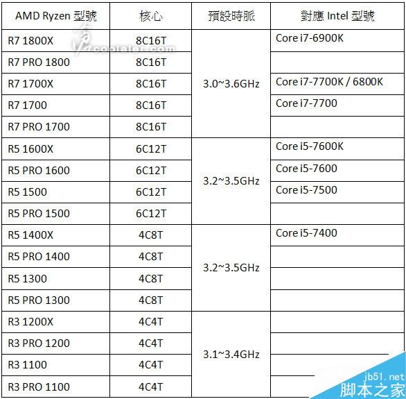 AMD Ryzen多少钱?AMD Ryzen处理器三款型号的价格曝光