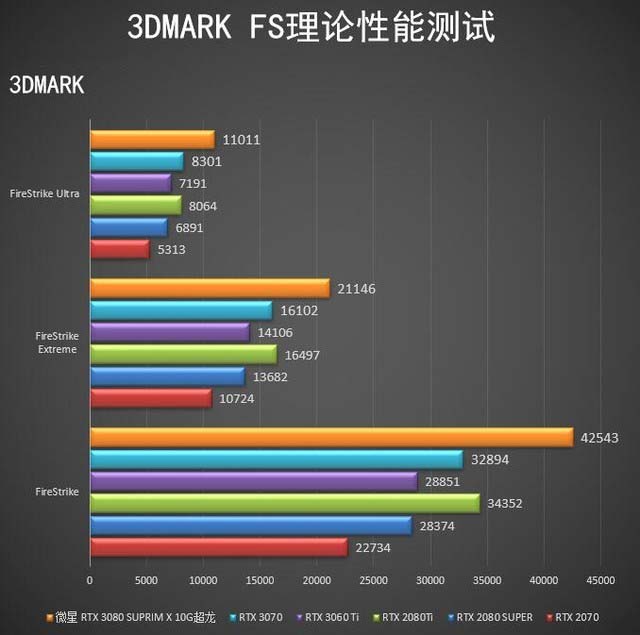 微星RTX 3080 SUPRIM X超龙怎么样 微星RTX 3080 SUPRIM X超龙评测