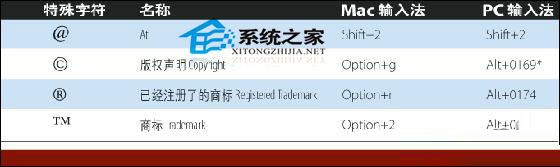 在Mac中输入特殊字符的快捷键(详细整理)