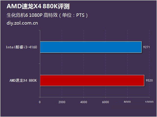 AMD 880K怎么样？AMD速龙II X4 880K全面评测(图文)