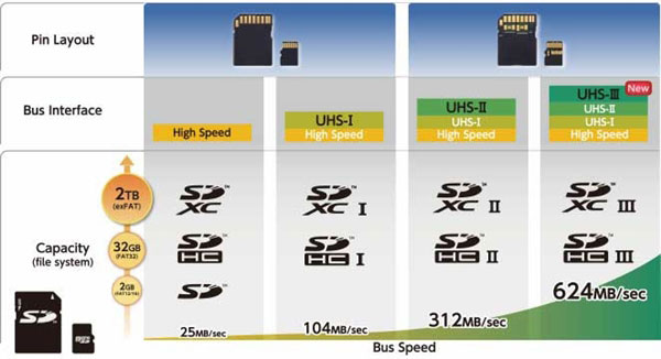 SD卡协会宣布新的UHS-III规范:传输速率624MB/s