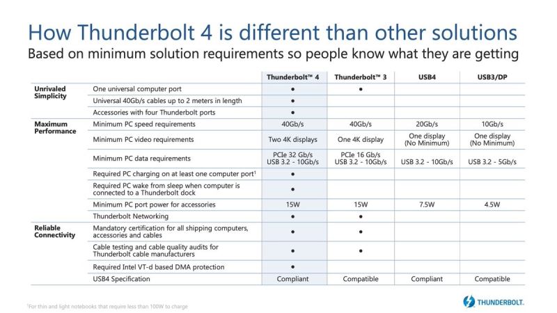 Thunderbolt4雷电4和雷电3有什么区别 雷电4和雷电3对比介绍