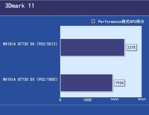 GDDR5和GDDR3的区别是什么？GDDR3和R5显卡性能差距大吗？