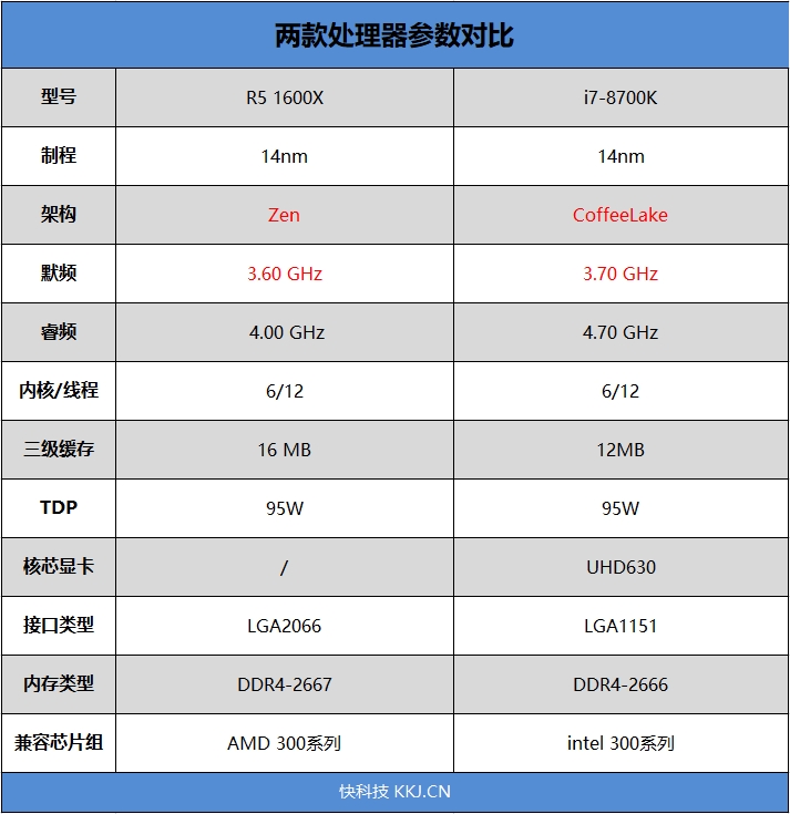 R5 1600X和i7-8700K哪个好？R5-1600X与i7-8700K区别对比详细评测