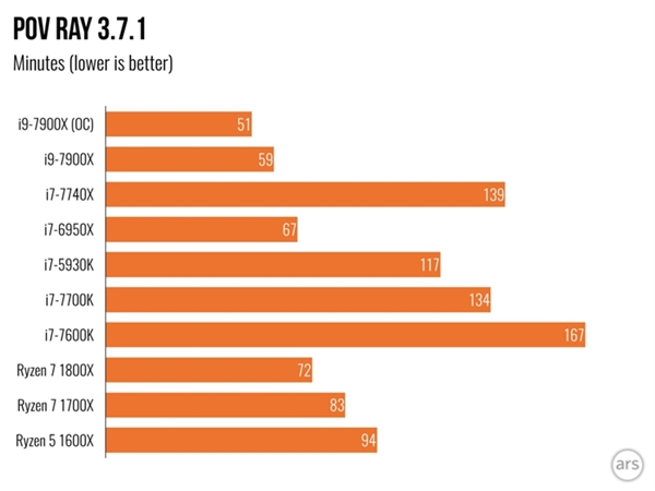 Intel Core i9 7900X体验测评：单核性能不敌i7-7740X