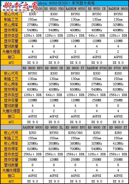 Radeon显卡发展史回顾 辉煌红色风暴!