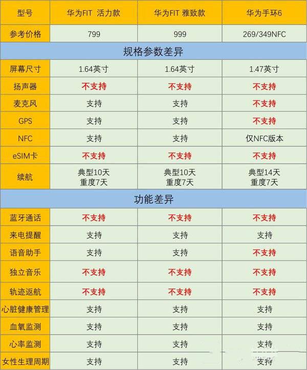 华为手环6对比华为fit哪个更好?