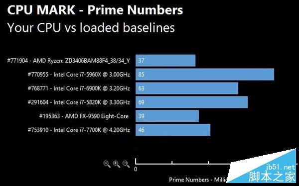 AMD Ryzen性能怎么样？AMD Ryzen次旗舰跑分批量成绩曝光