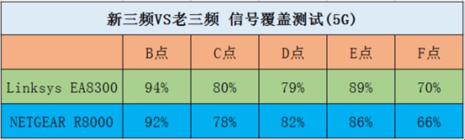 NETGEAR R8000与Linksys EA8300哪个好？网件R8000/Linksys EA8300对比评测
