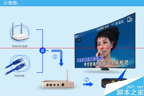 米看盒子M5怎么连接电视设置网络？