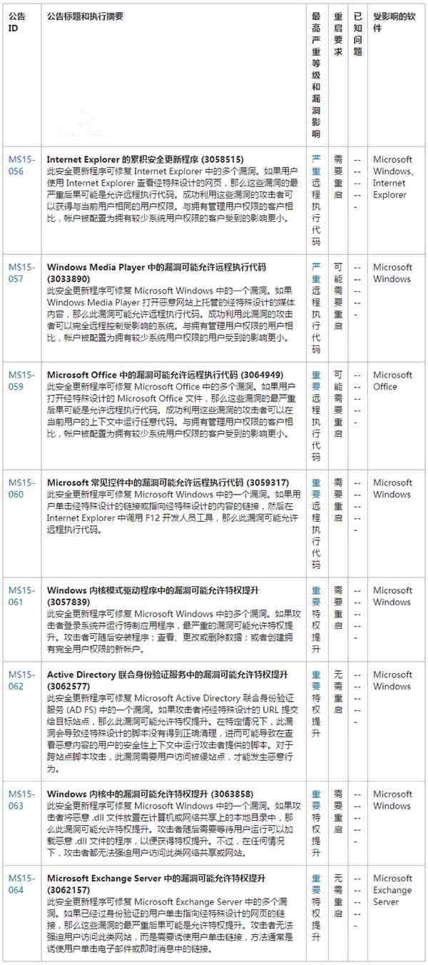 微软正发布6月安全更新：2个严重漏洞