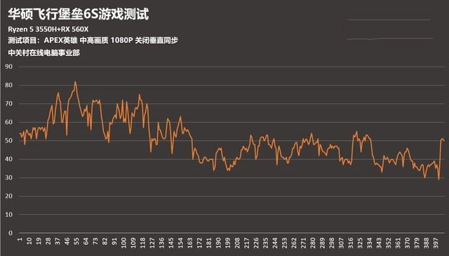 锐龙5 3550H玩游戏怎么样 锐龙5 3550H游戏本游戏性能详细评测