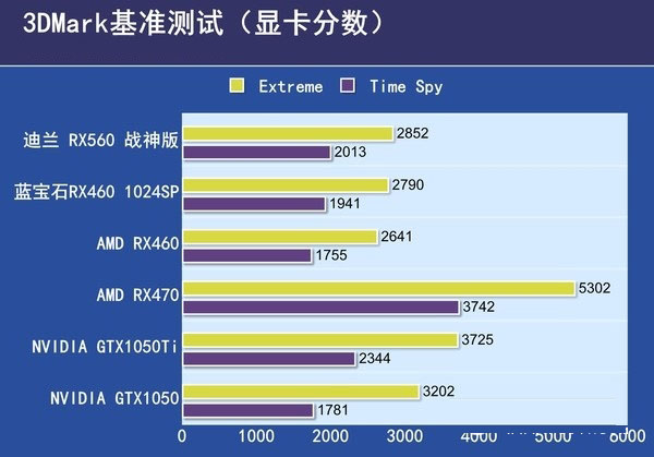 RX550和RX560哪个好？RX560与RX550的区别对比详细评测