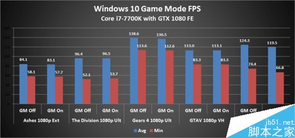 Win10游戏模式硬件性能怎么样?Win10游戏体验测试