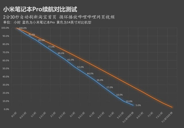 有大号电池续航就强？小米笔记本Pro真实续航评测