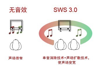 华为M3平板的SWS 3.0技术对于音效有哪些改善?